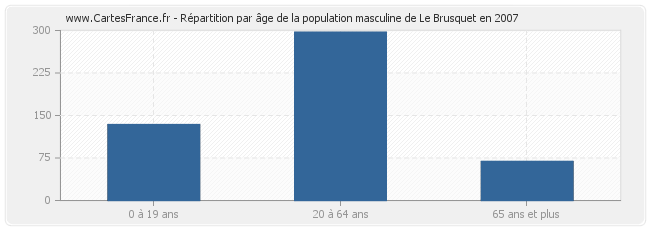 Répartition par âge de la population masculine de Le Brusquet en 2007